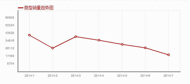 2014年微型车销量趋势图